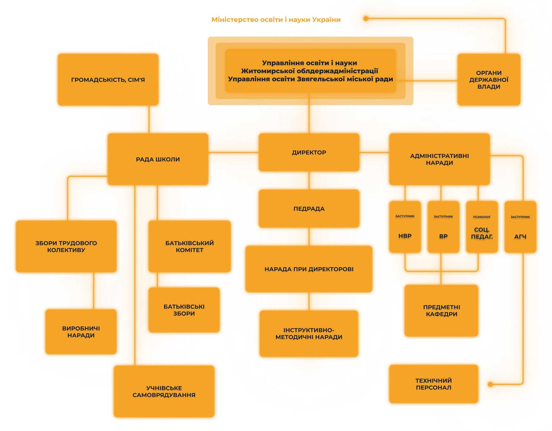 Схема структури управління Ліцеєм